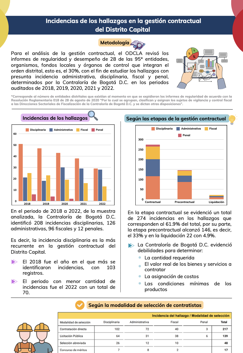 Previsualización PDF Incidencias de los hallazgos en la gestion contractual del Distrito Capital