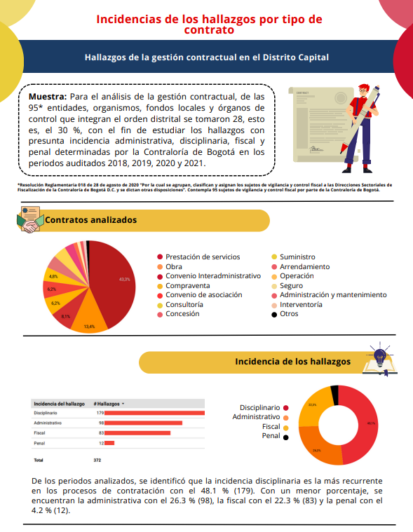 Previsualización PDF Incidencias de los hallazgos por tipo de contrato